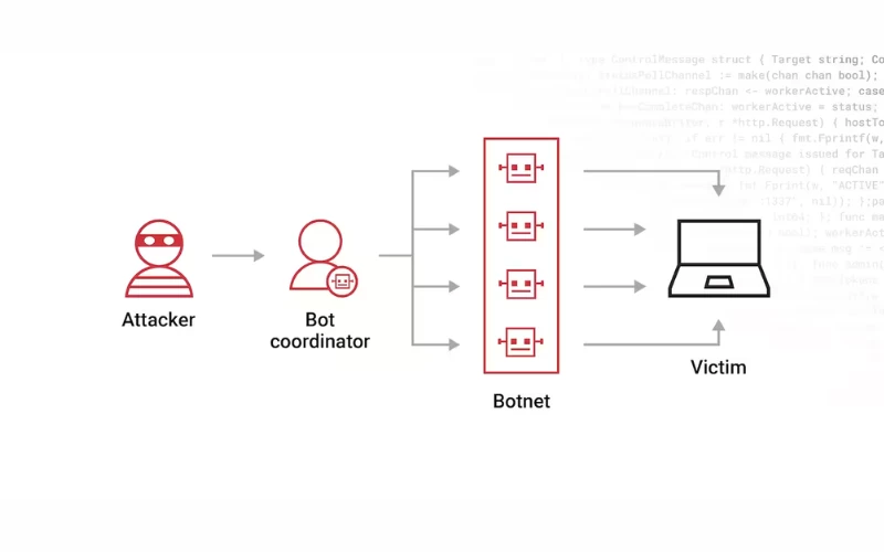 Botnet là gì? Mục đích - Tầm ảnh hưởng & Cách phòng chống 1 Botnet là gì