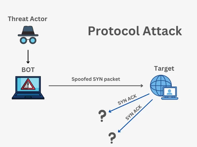 Tấn công Protocol