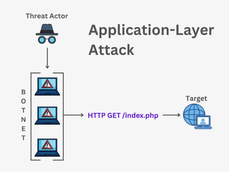 Tấn công Application-Layer