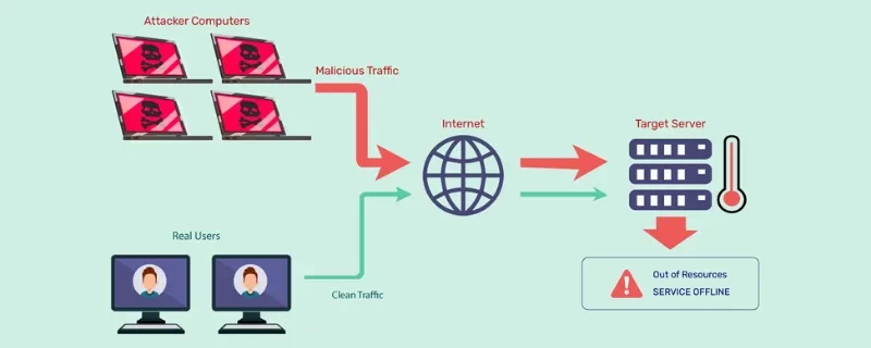 Cách thức hoạt động của DDoS