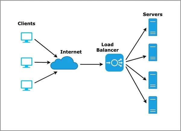 Load balancing hinh2
