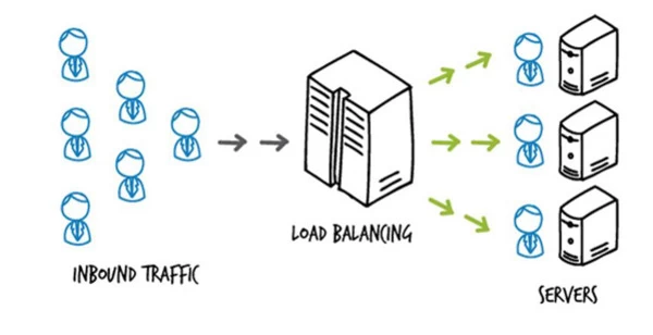 Load balancing hinh5