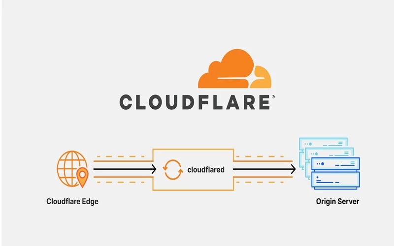 Tích hợp Cloudflare chống DDoS