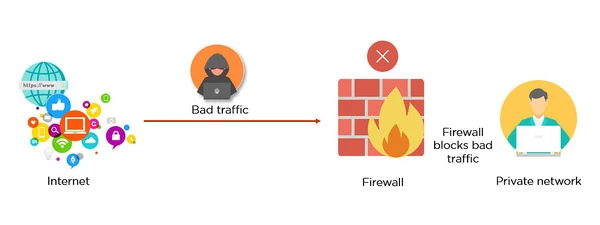 Tường Lửa (Firewall) là gì? Tường lửa có tác dụng gì? 5 Firewall
